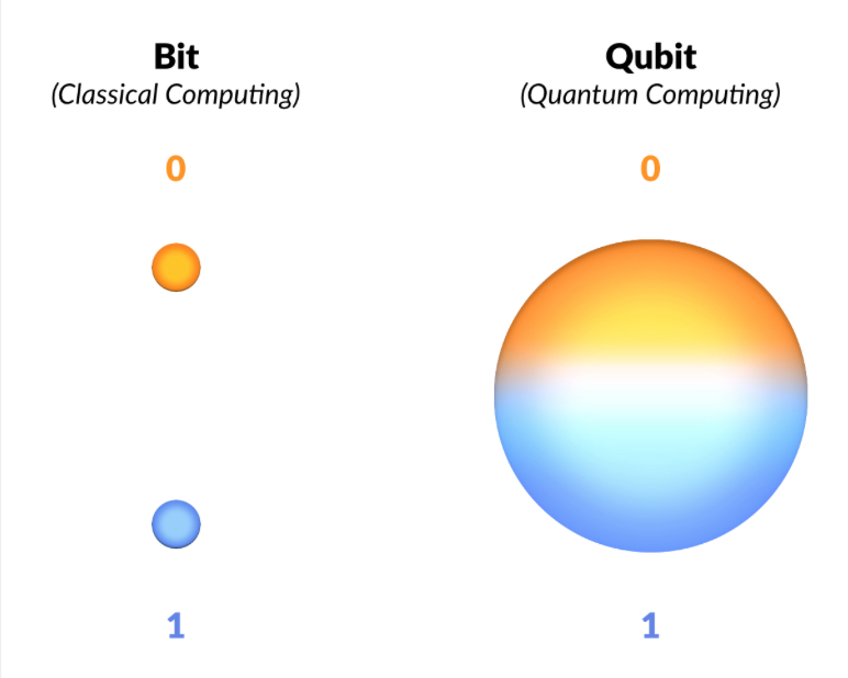 Bits Vs Qubits at Roy Mcdonald blog